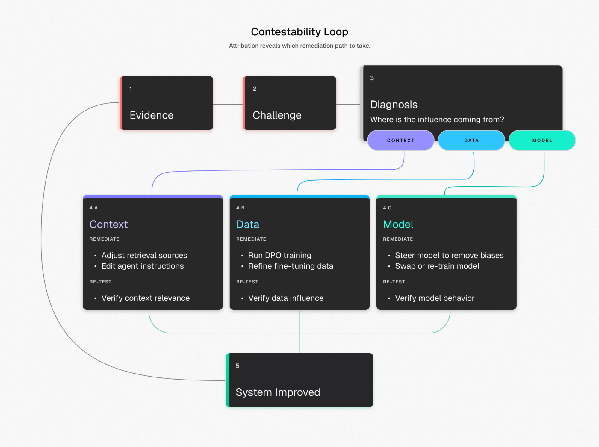 Contestability loop: Evidence, Challenge, Diagnosis, Context/Data/Model remediation, and System Improved